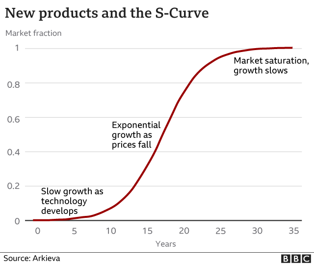 New products and the S-curve - enlarge